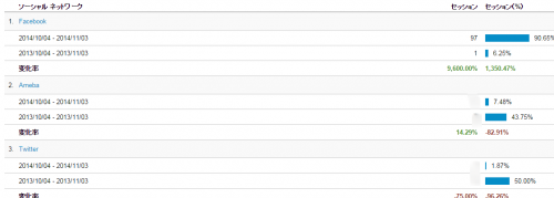 SNSサマリーGoogle Analytics