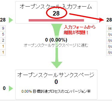 目標到達プロセス